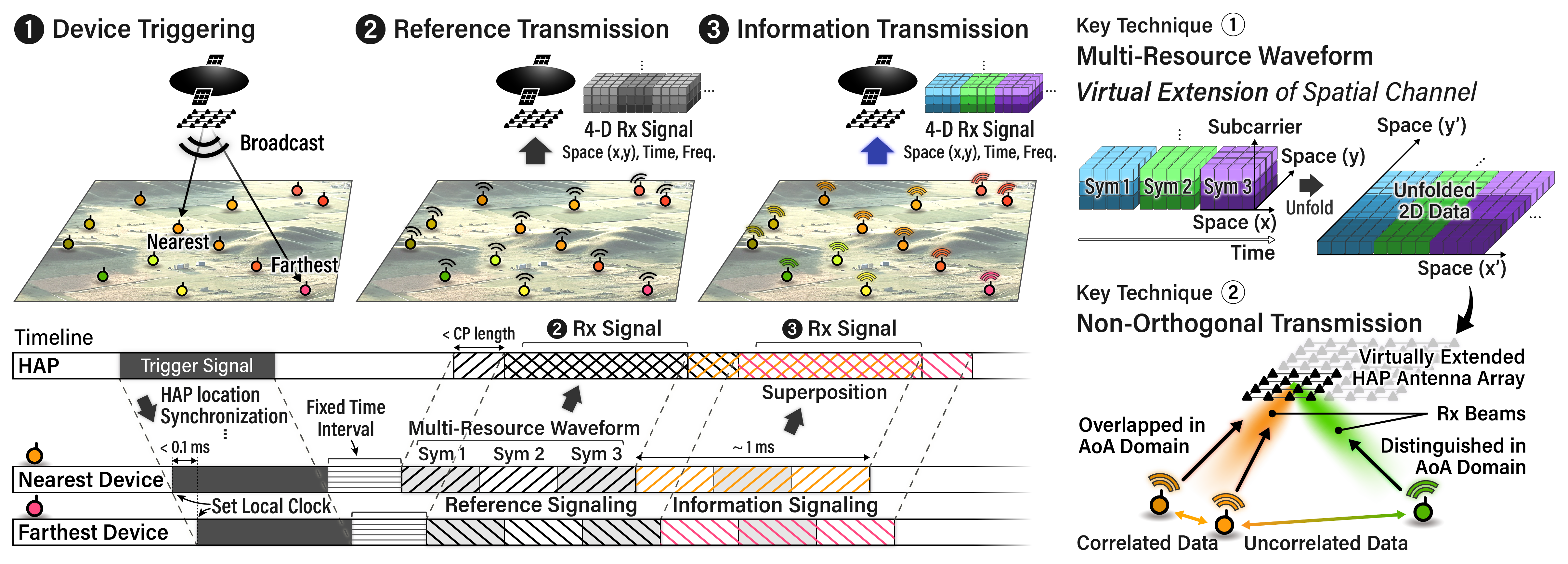 Overview of MAP-X.